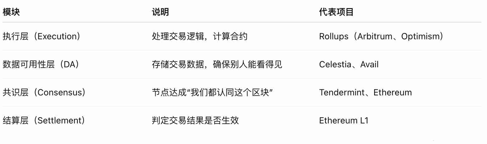 什么是Modular 区块链?区块链有哪些模块?热门模块一览